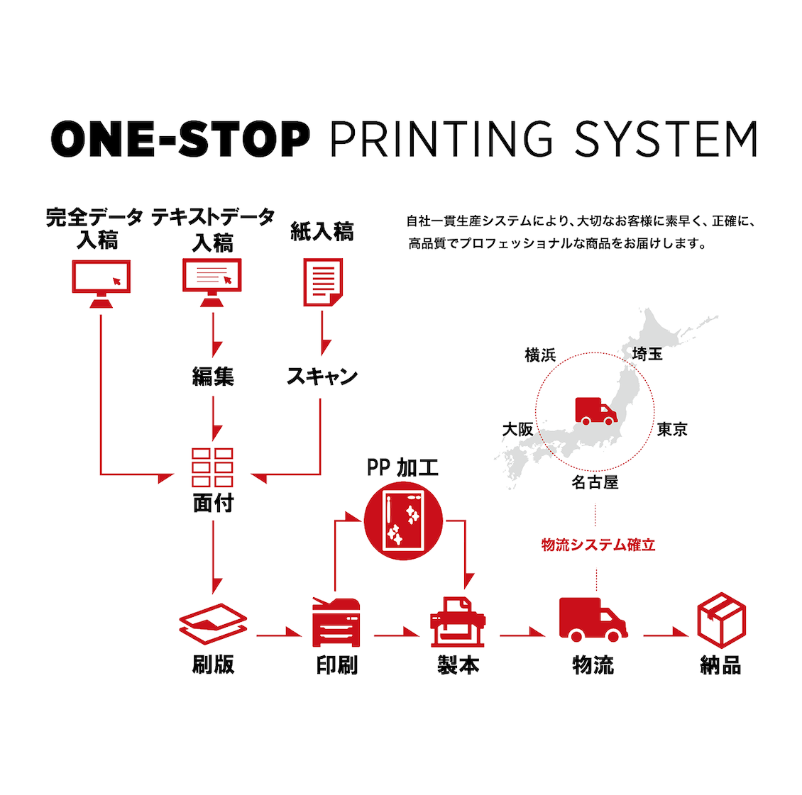 作業工程のチャート図